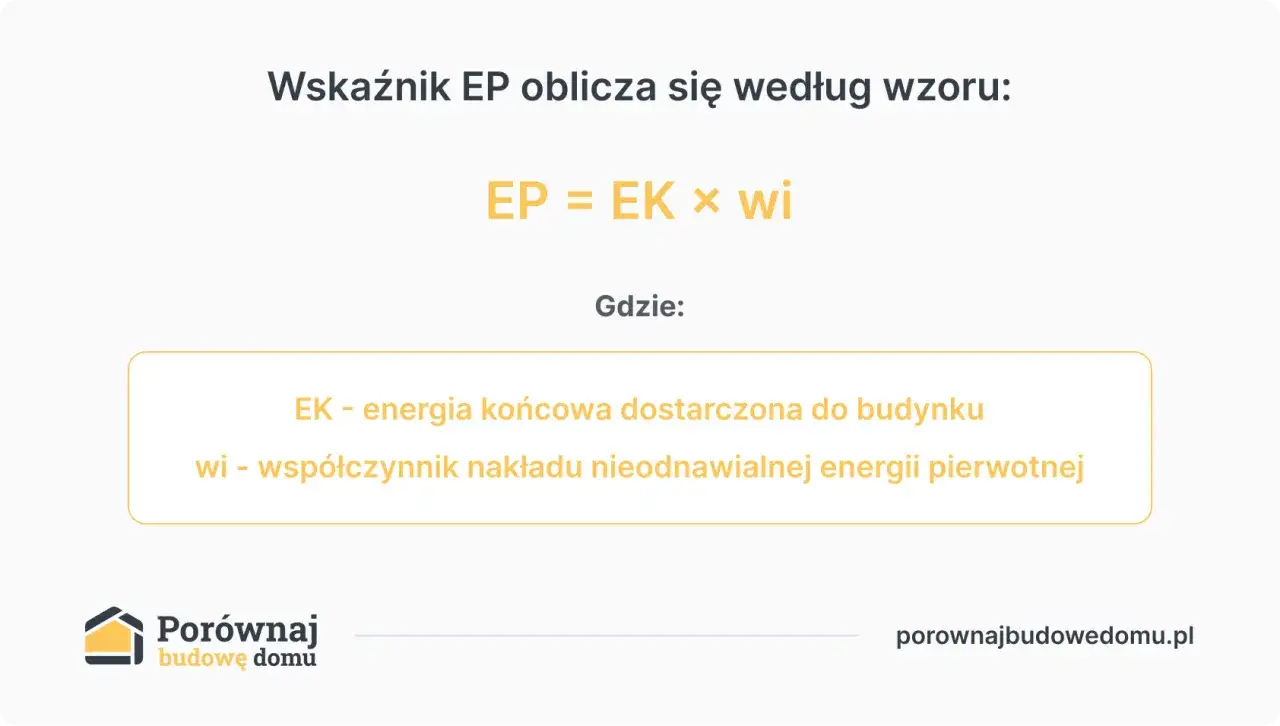 Wskaźnik EP to iloczyn energii końcowej (EK) i współczynnika nakładu nieodnawialnej energii pierwotnej (wi).