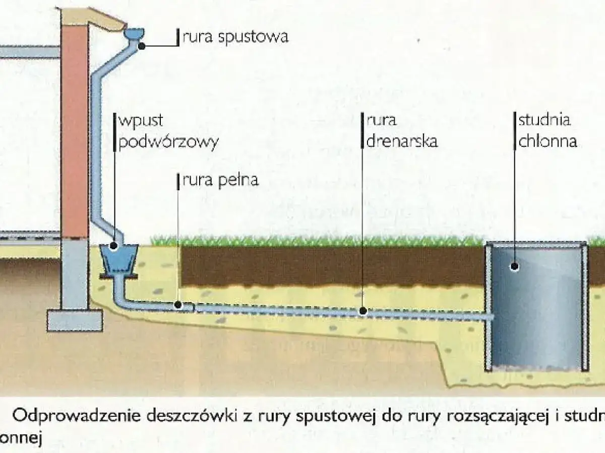 Schemat odprowadzenia wody z rynien do studni chłonnej. Przepisy dotyczące odprowadzenia wody z rynien są kluczowe dla prawidłowego drenażu.
