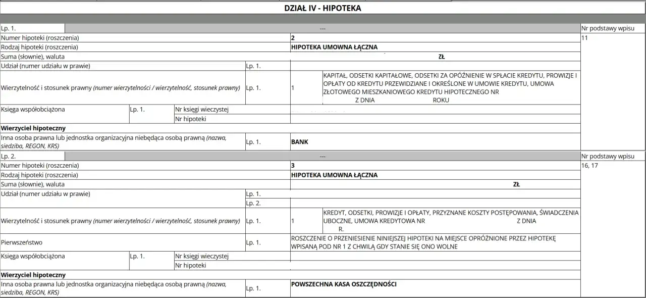 Dział IV Hipoteka: sprawdź, czy nieruchomość jest zadłużona, analizując wpisy o hipotekach umownych łącznych i wierzycielach hipotecznych.