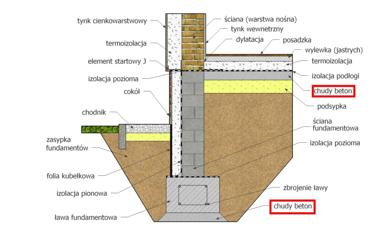 Przekrój fundamentu z izolacją poziomą, izolacją podłogi na chudym betonie i izolacją pionową.