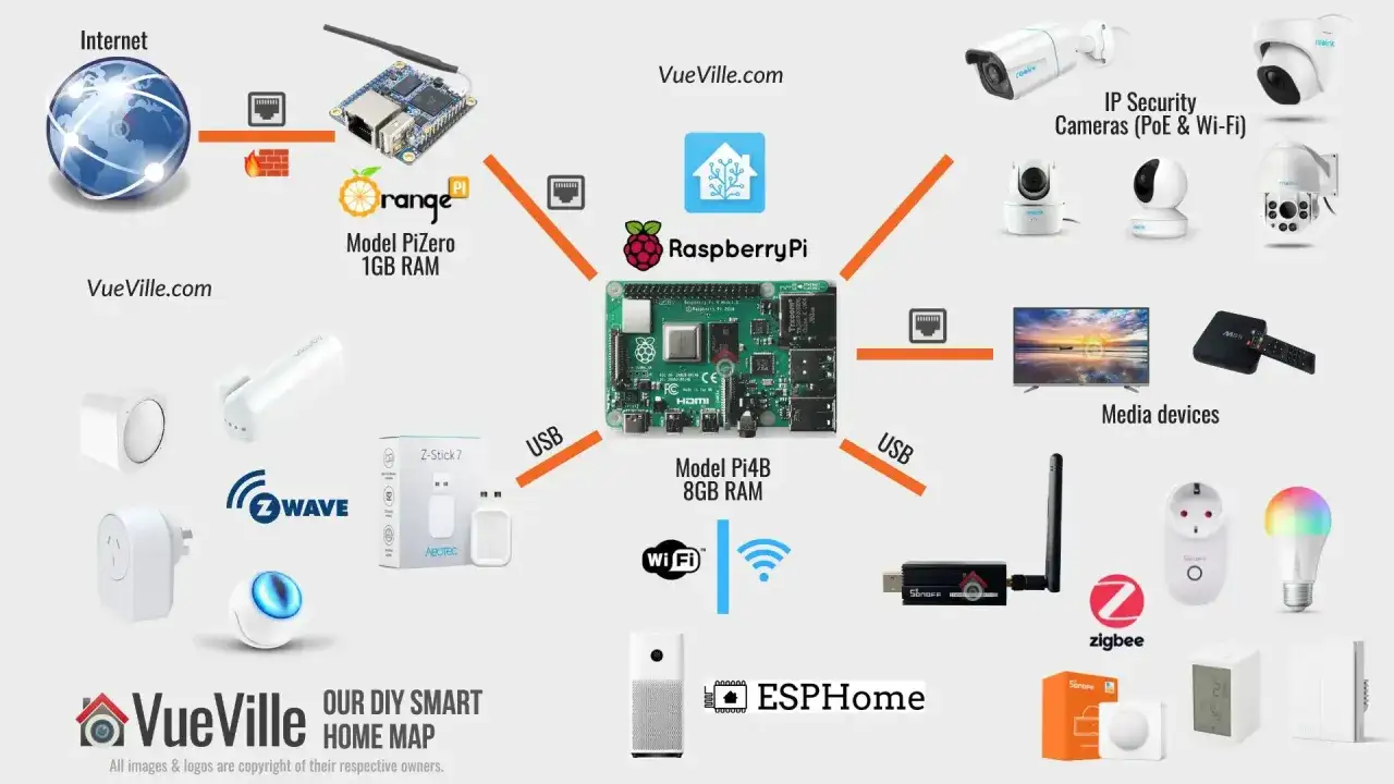 Schemat inteligentny dom systemy: Raspberry Pi, kamery IP, urządzenia mediów, czujniki Z-Wave i Zigbee, żarówki, gniazdka.