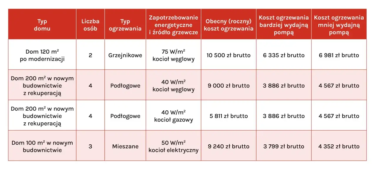 Tabela porównuje, czym ogrzewać dom: koszty ogrzewania dla różnych typów domów i systemów grzewczych, w tym pomp ciepła.