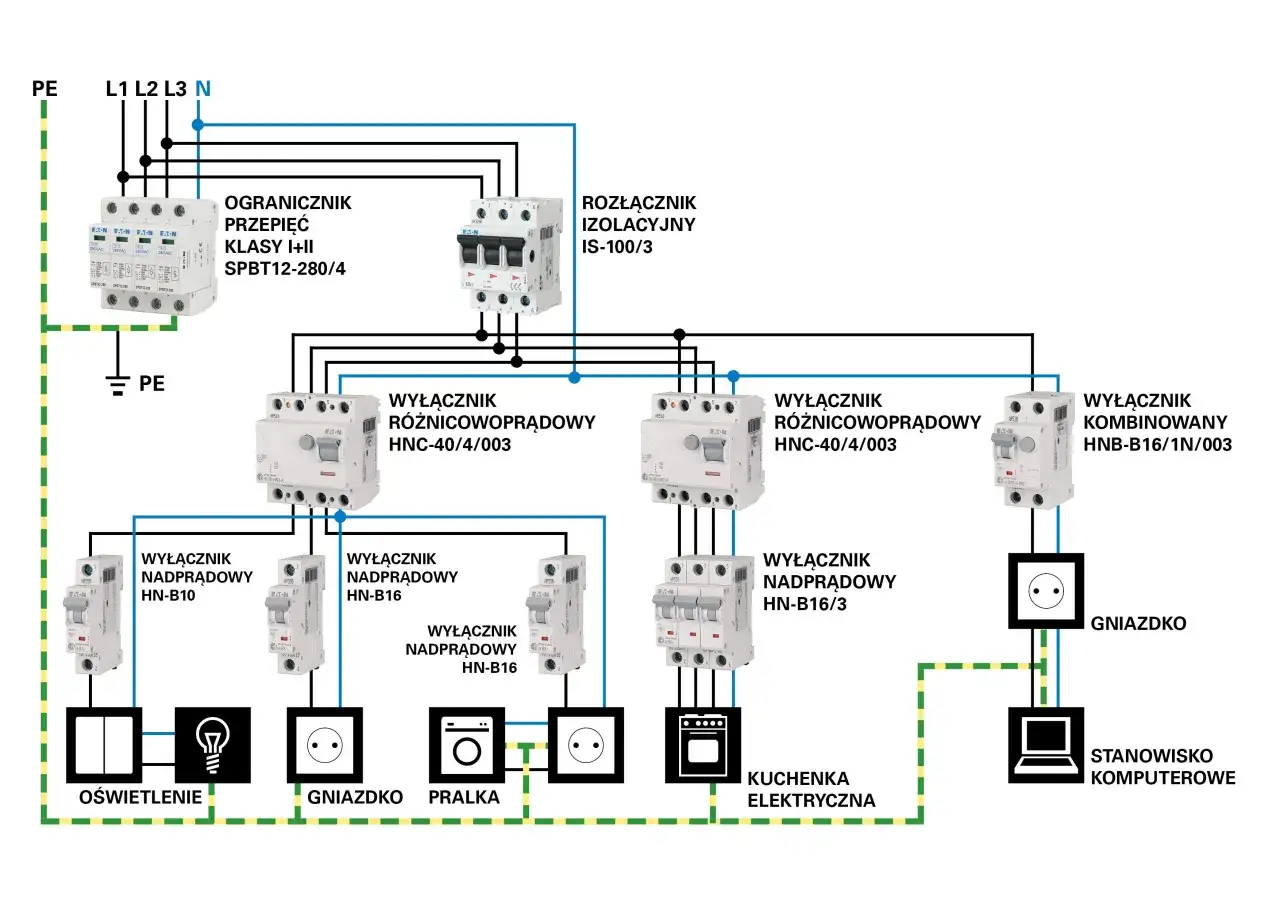 Schemat elektryka w domu: ogranicznik przepięć, rozłącznik izolacyjny, wyłączniki różnicowoprądowe i nadprądowe, gniazdka, oświetlenie, pralka, kuchenka, stanowisko komputerowe.
