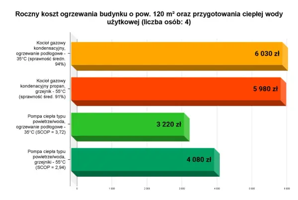 Porównanie rocznych kosztów ogrzewania: pompa ciepła vs. gaz. Pompa ciepła powietrze/woda z ogrzewaniem podłogowym jest najtańsza.