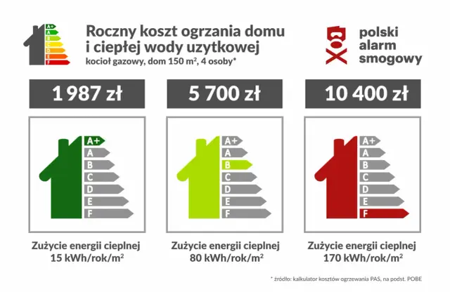 Porównanie kosztów ogrzewania domu: najtańsze ogrzewanie domu to 1987 zł rocznie przy klasie energetycznej A+.