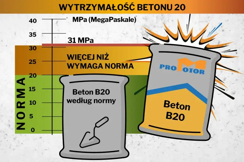 Wykres wytrzymałości betonu B20 z workami cementu i miarką normy.
